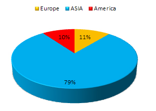 previous attendees by continents